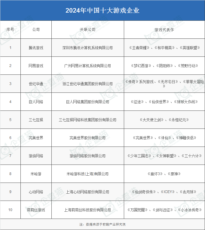 ：腾讯、网易、世纪华通、巨人网络、米哈游……开元棋牌2024年游戏行业十大代表性研发企业(图19)